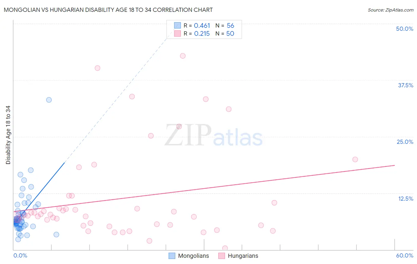 Mongolian vs Hungarian Disability Age 18 to 34