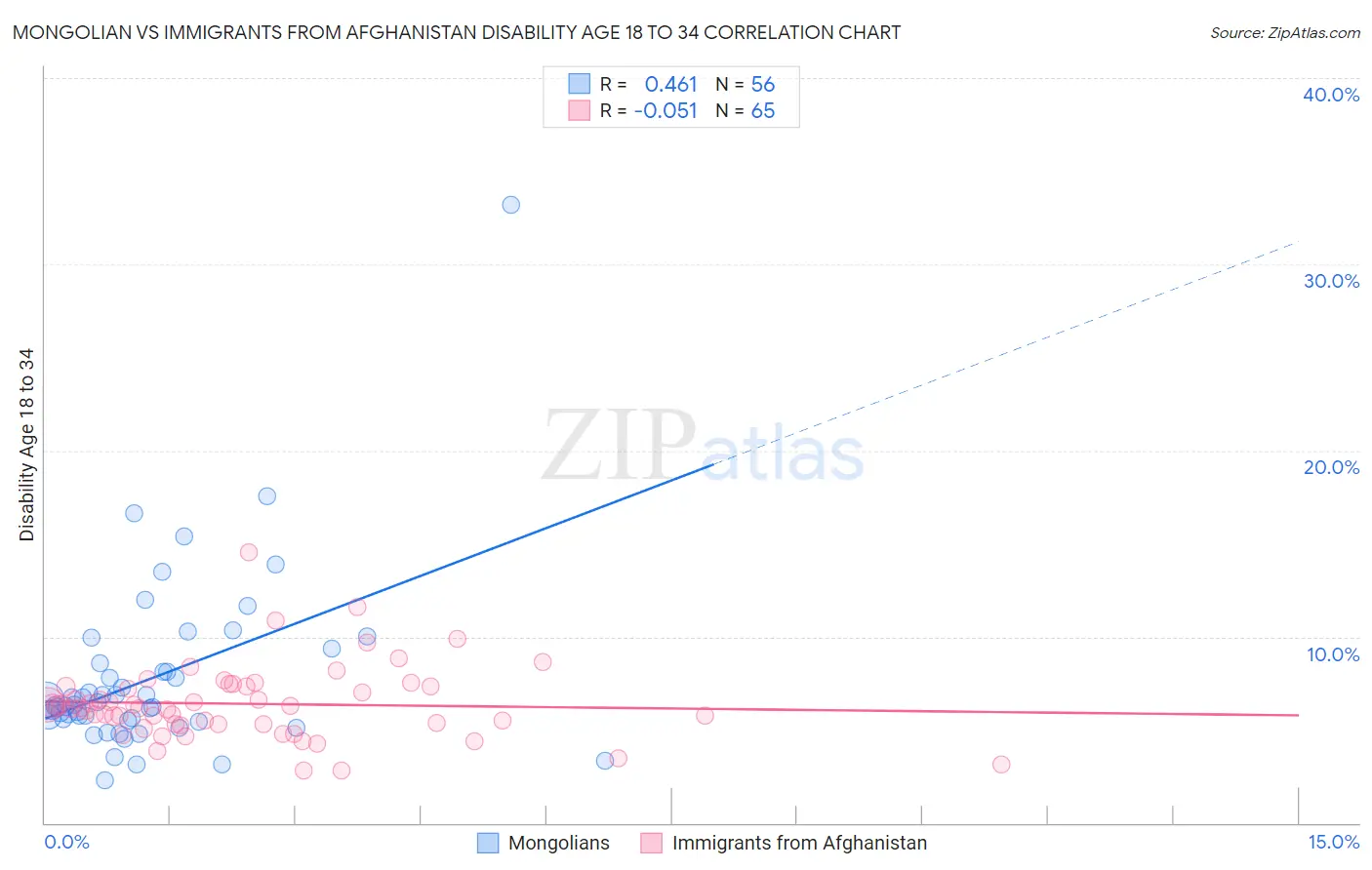 Mongolian vs Immigrants from Afghanistan Disability Age 18 to 34