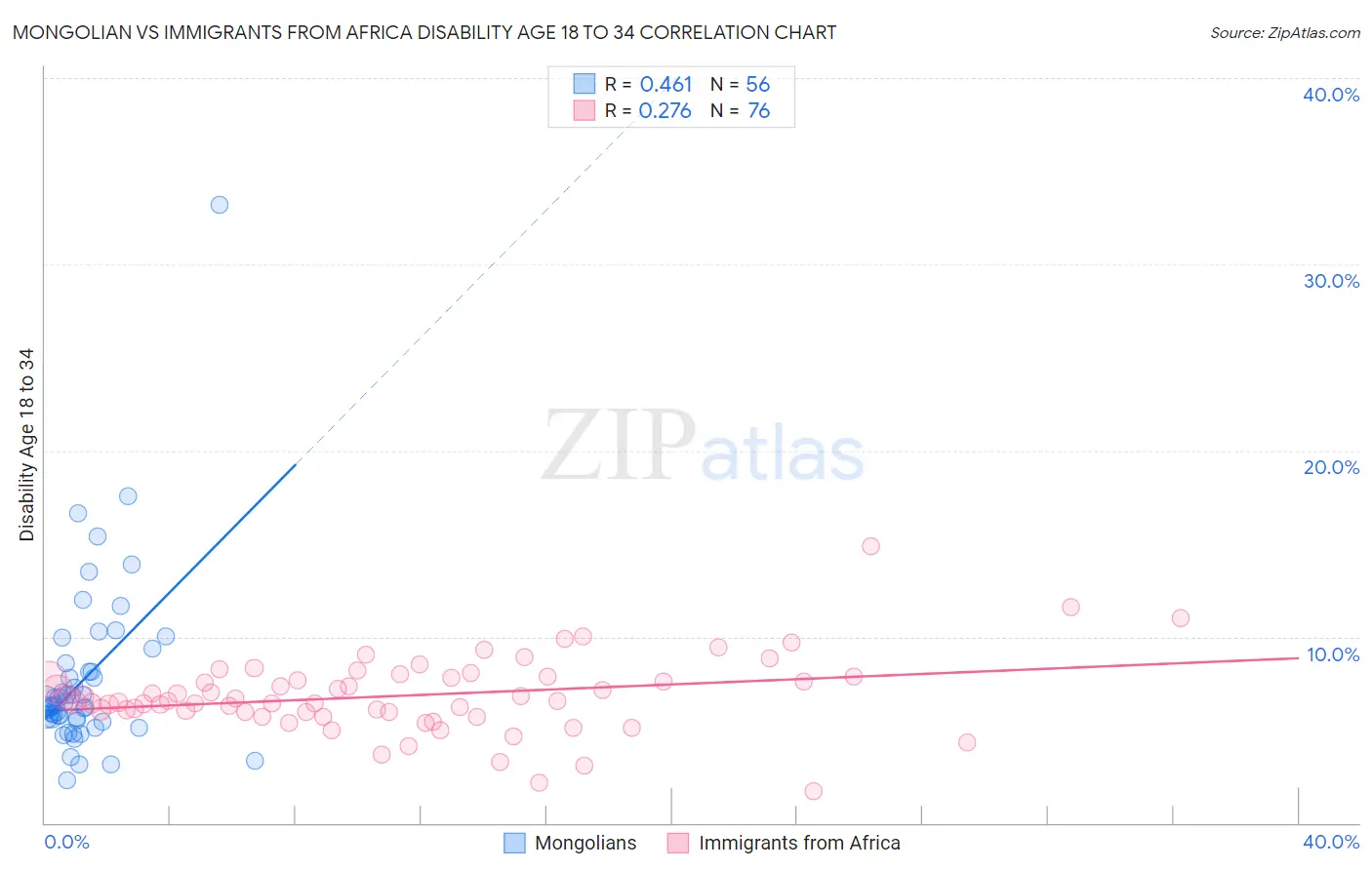 Mongolian vs Immigrants from Africa Disability Age 18 to 34