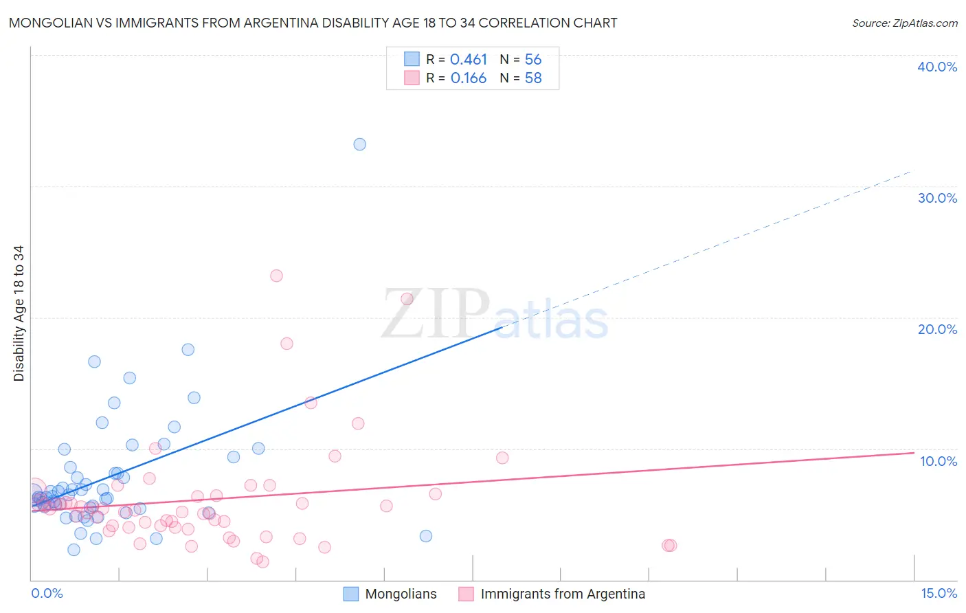 Mongolian vs Immigrants from Argentina Disability Age 18 to 34