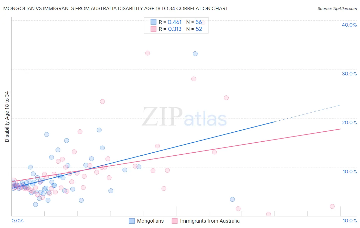 Mongolian vs Immigrants from Australia Disability Age 18 to 34