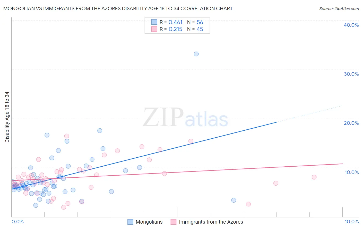 Mongolian vs Immigrants from the Azores Disability Age 18 to 34