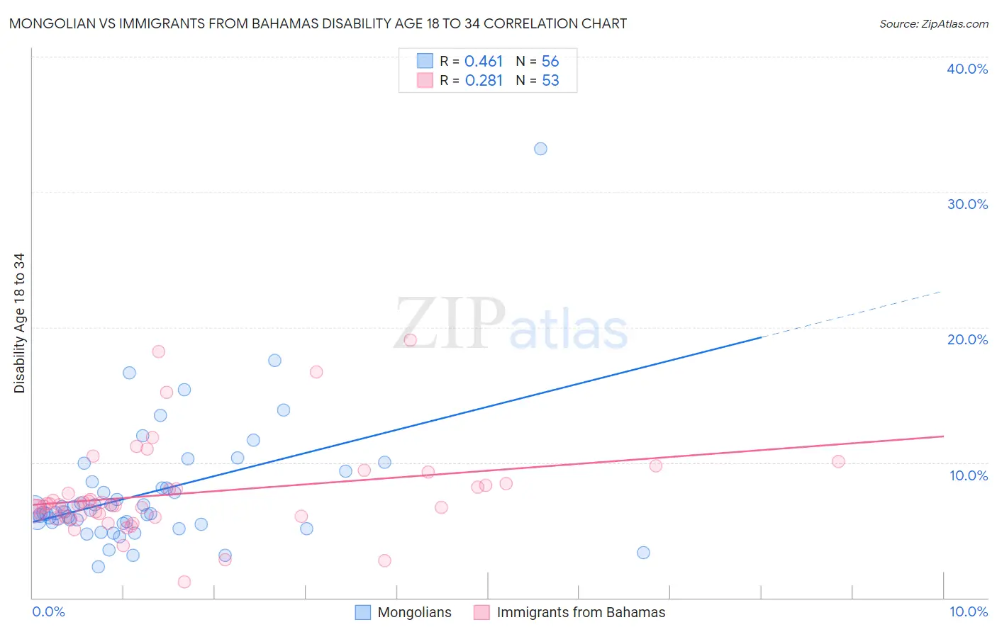 Mongolian vs Immigrants from Bahamas Disability Age 18 to 34