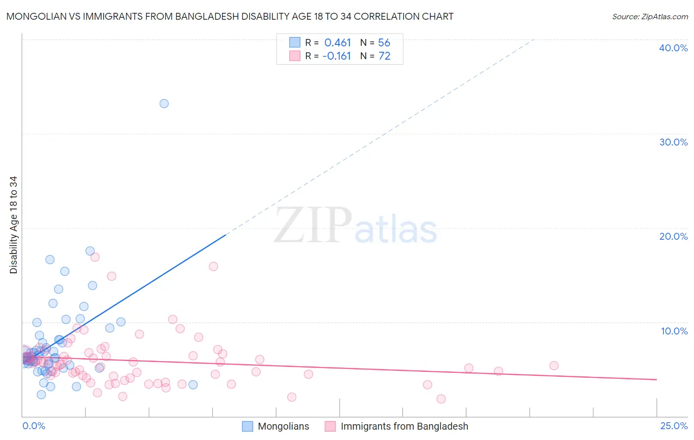 Mongolian vs Immigrants from Bangladesh Disability Age 18 to 34