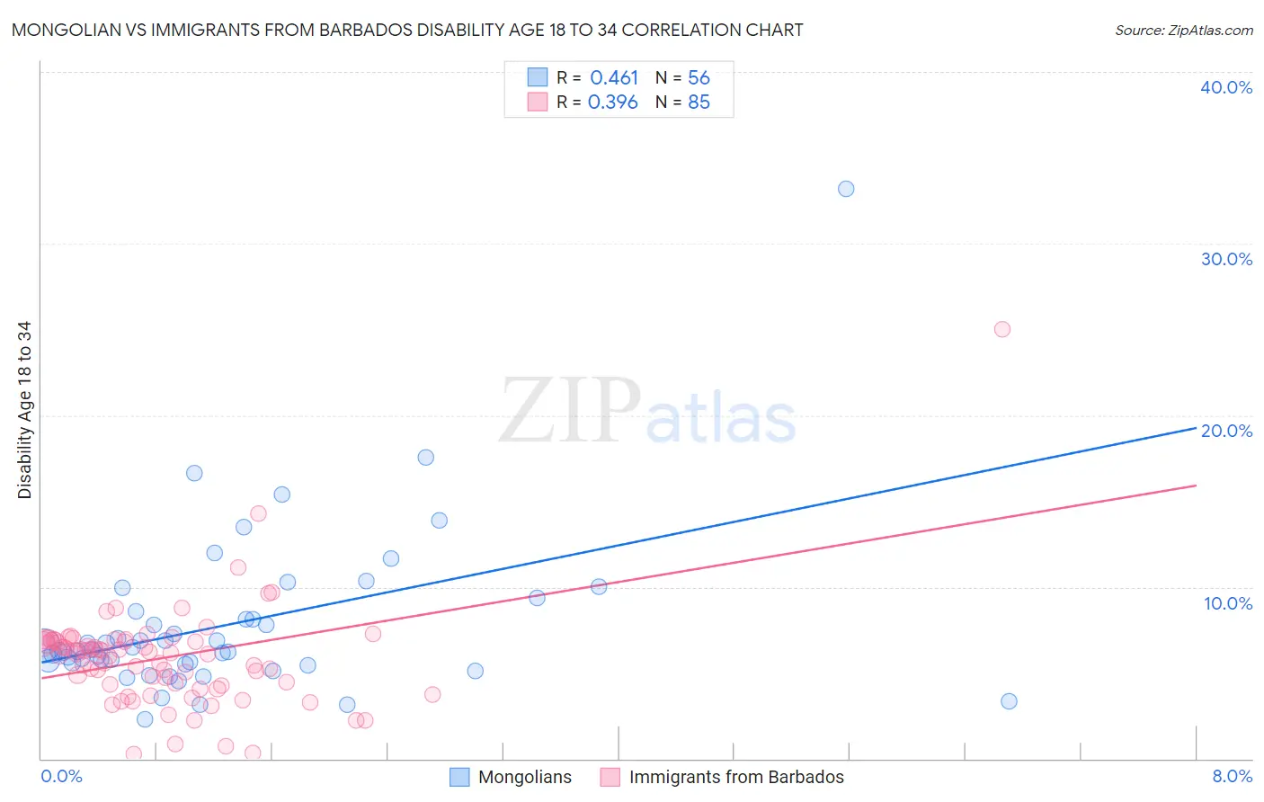 Mongolian vs Immigrants from Barbados Disability Age 18 to 34