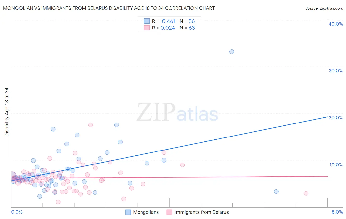 Mongolian vs Immigrants from Belarus Disability Age 18 to 34