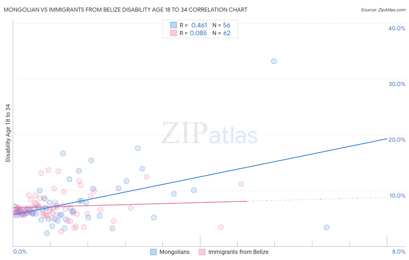 Mongolian vs Immigrants from Belize Disability Age 18 to 34