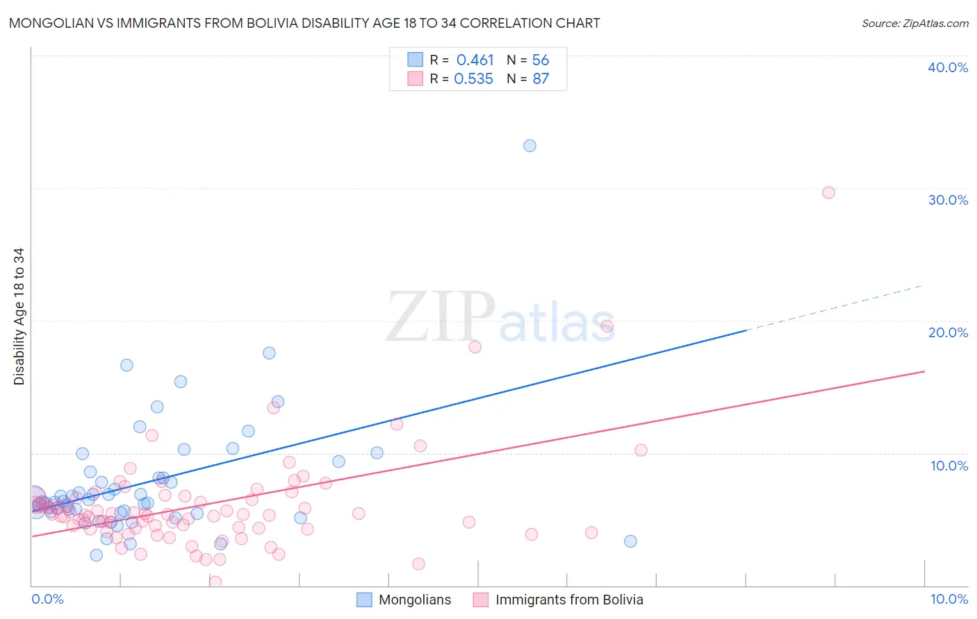 Mongolian vs Immigrants from Bolivia Disability Age 18 to 34