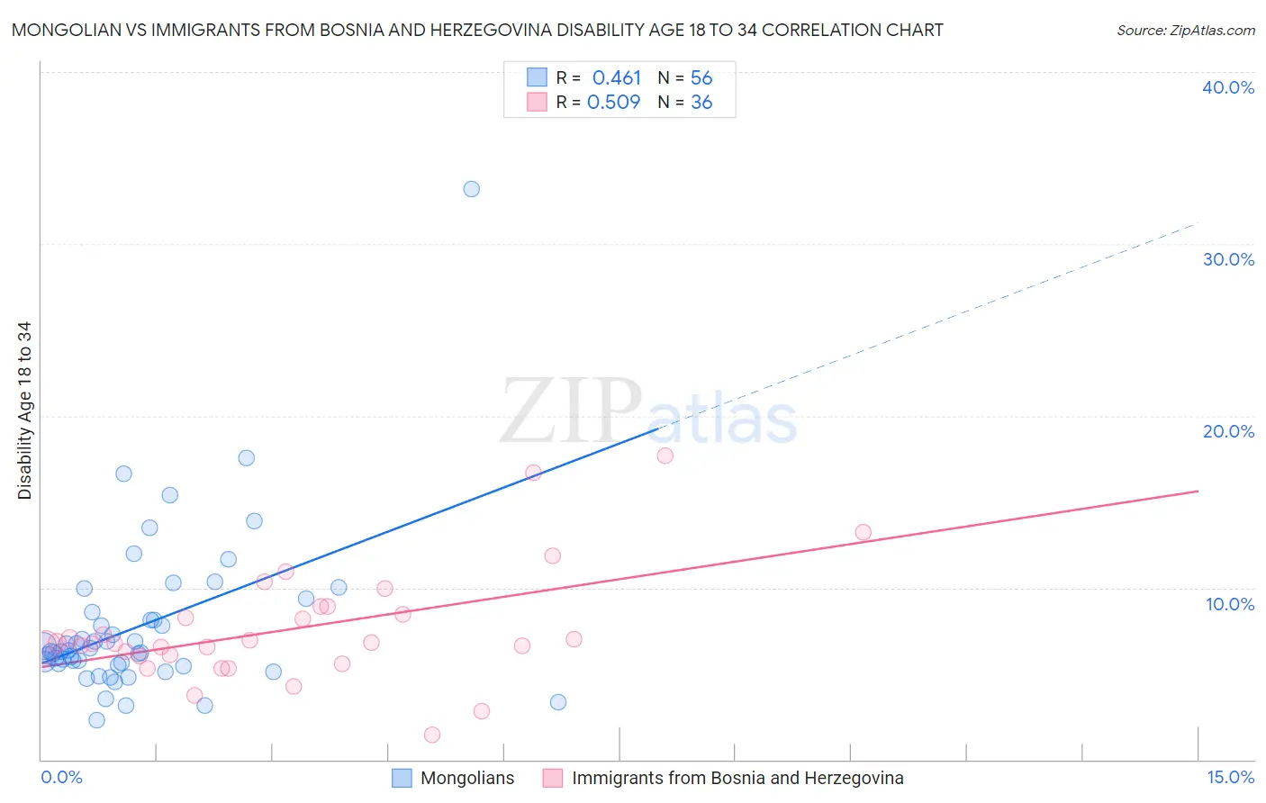 Mongolian vs Immigrants from Bosnia and Herzegovina Disability Age 18 to 34