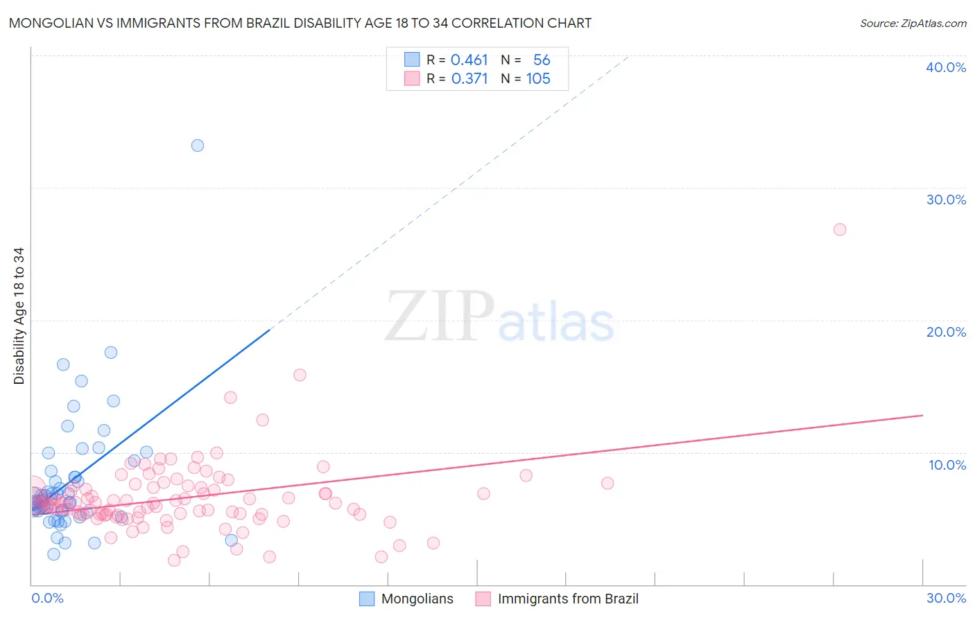 Mongolian vs Immigrants from Brazil Disability Age 18 to 34