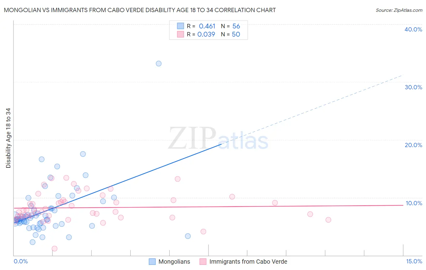 Mongolian vs Immigrants from Cabo Verde Disability Age 18 to 34