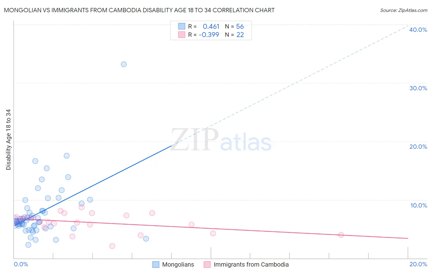 Mongolian vs Immigrants from Cambodia Disability Age 18 to 34