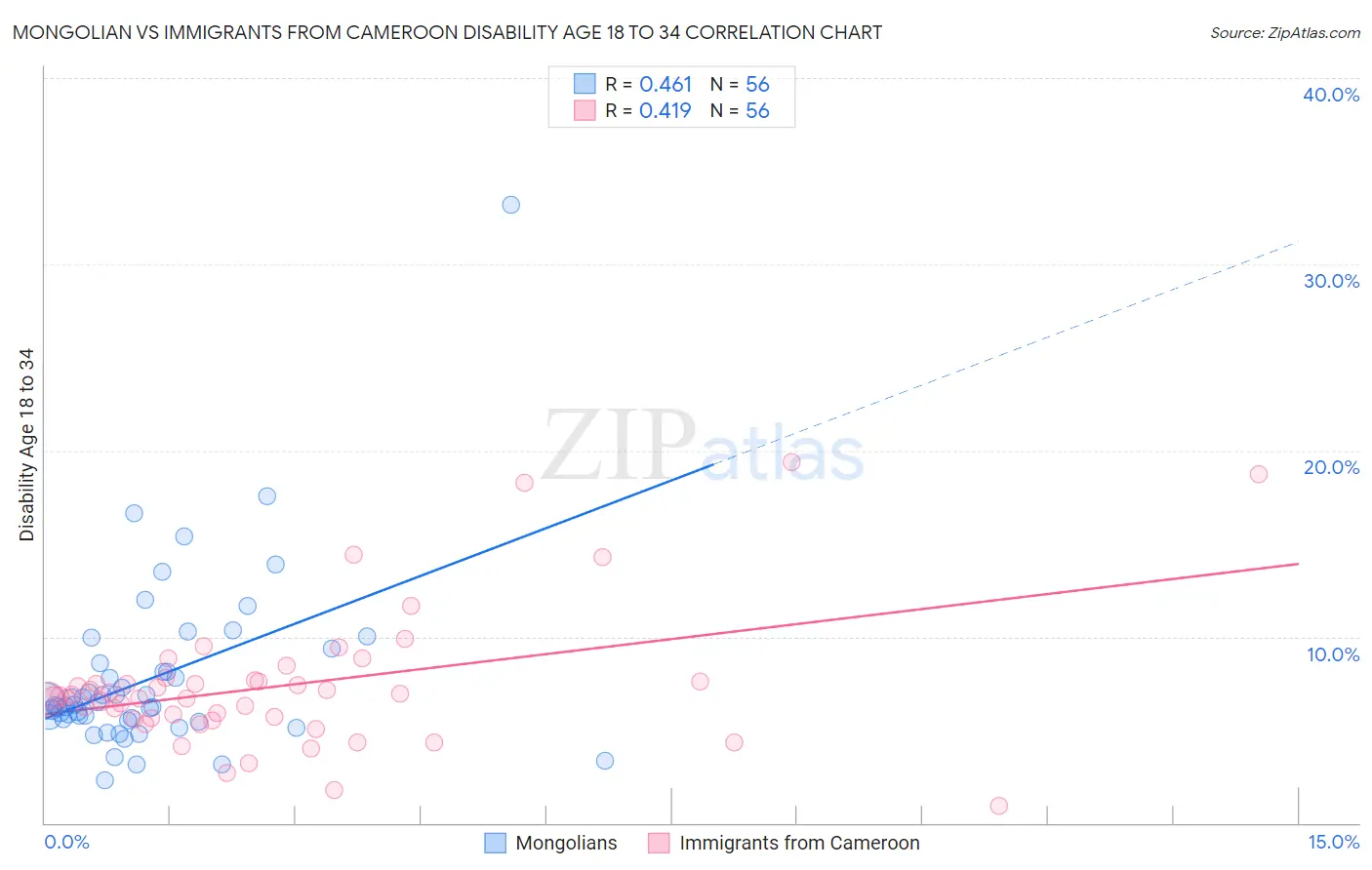 Mongolian vs Immigrants from Cameroon Disability Age 18 to 34