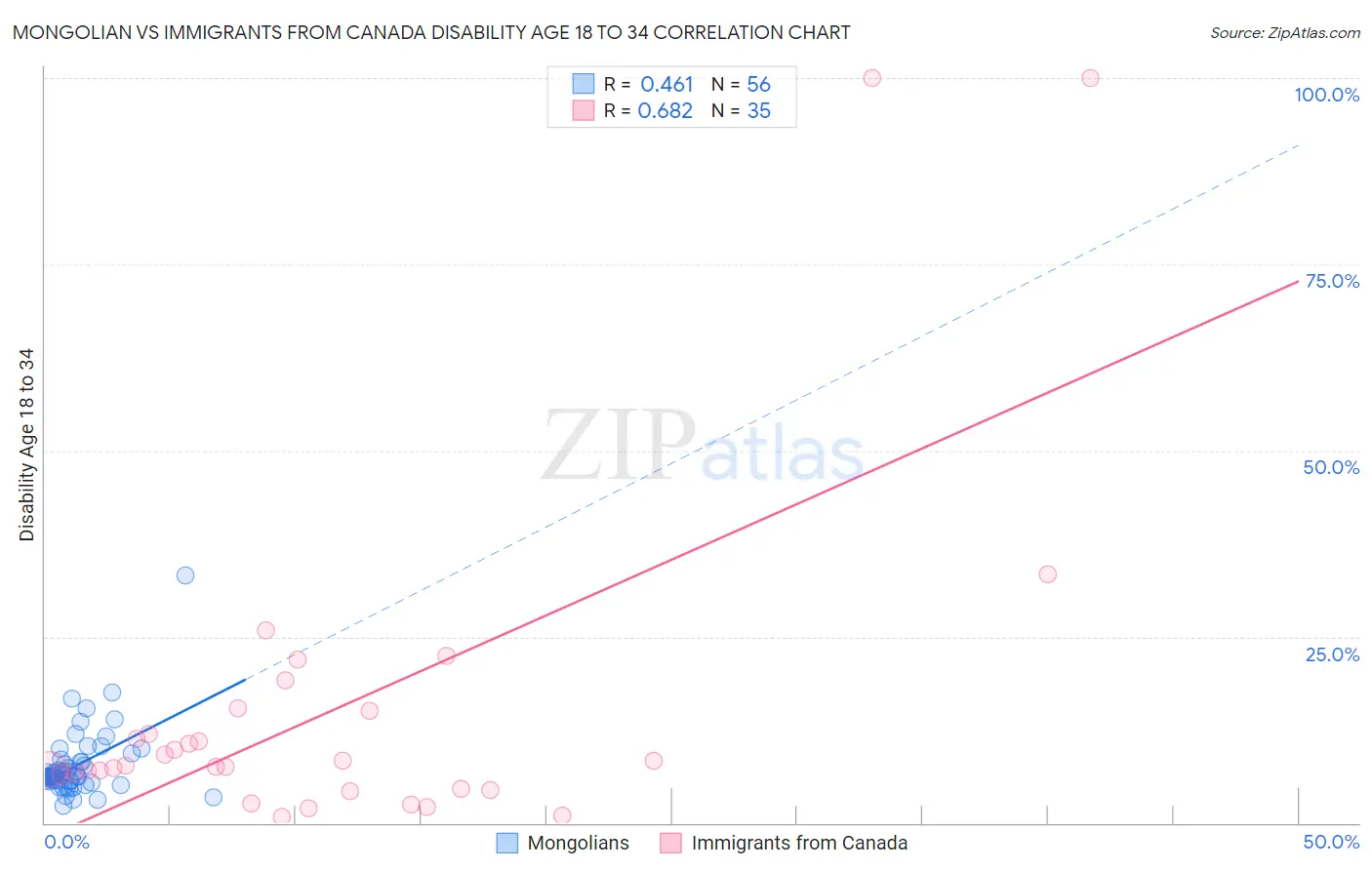 Mongolian vs Immigrants from Canada Disability Age 18 to 34