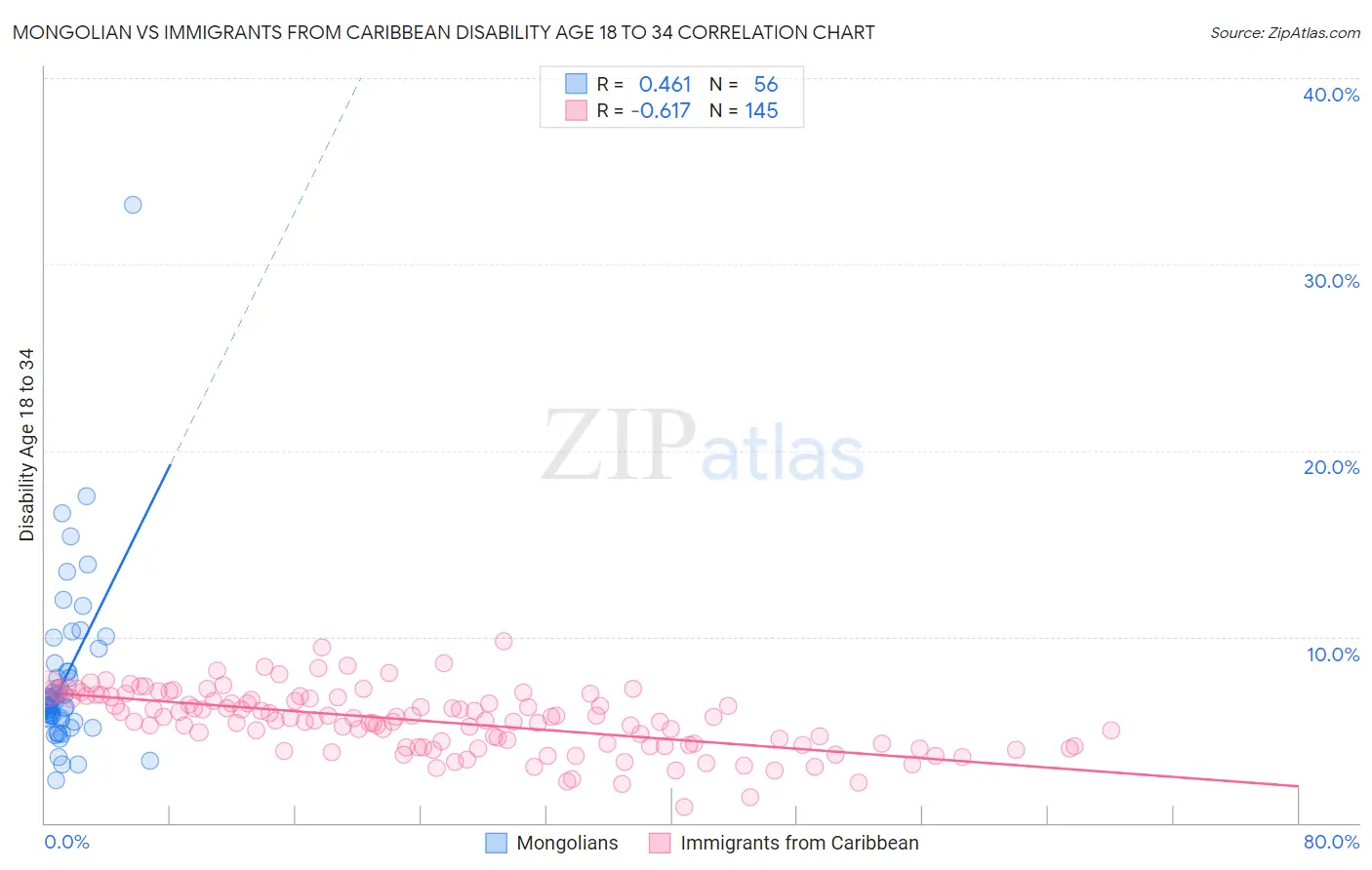 Mongolian vs Immigrants from Caribbean Disability Age 18 to 34