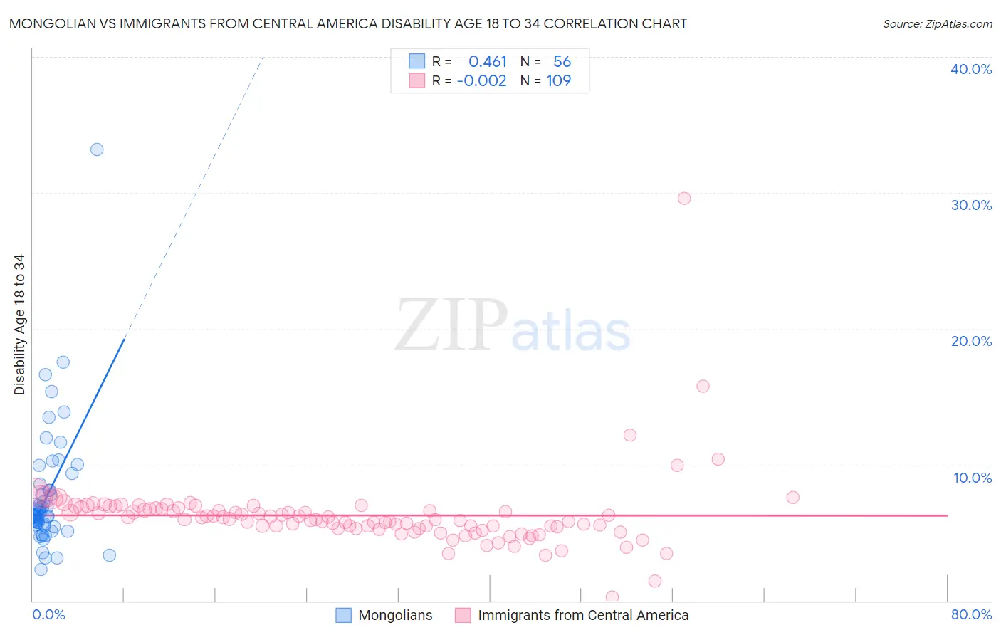 Mongolian vs Immigrants from Central America Disability Age 18 to 34