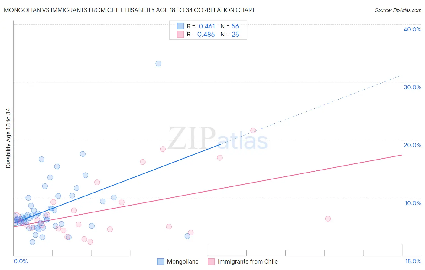 Mongolian vs Immigrants from Chile Disability Age 18 to 34