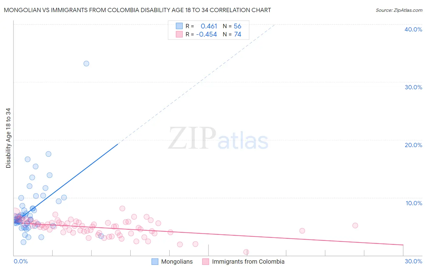 Mongolian vs Immigrants from Colombia Disability Age 18 to 34