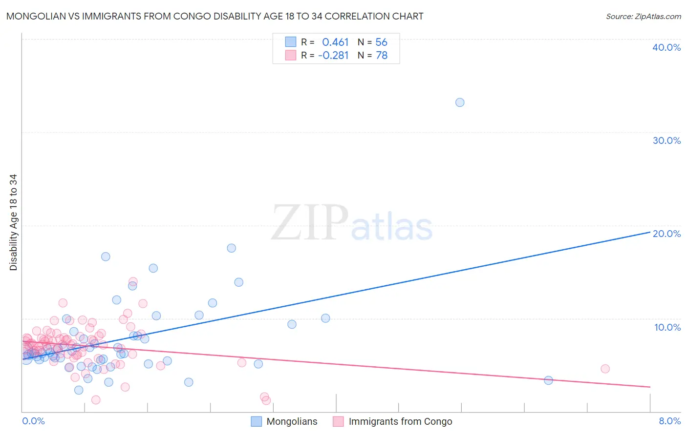 Mongolian vs Immigrants from Congo Disability Age 18 to 34