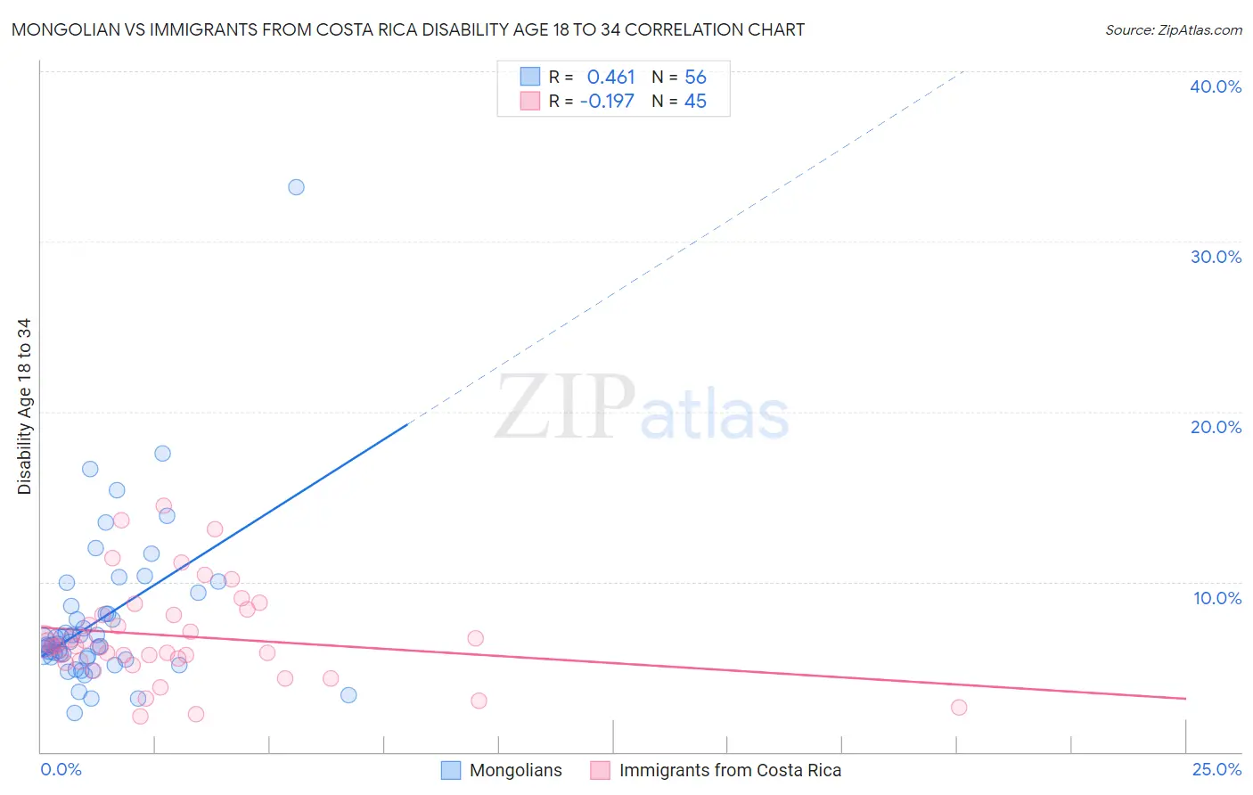 Mongolian vs Immigrants from Costa Rica Disability Age 18 to 34