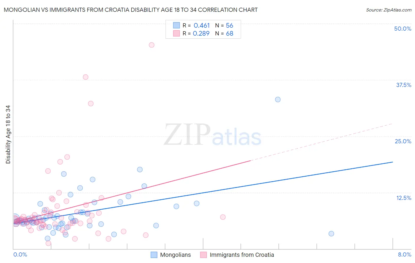 Mongolian vs Immigrants from Croatia Disability Age 18 to 34