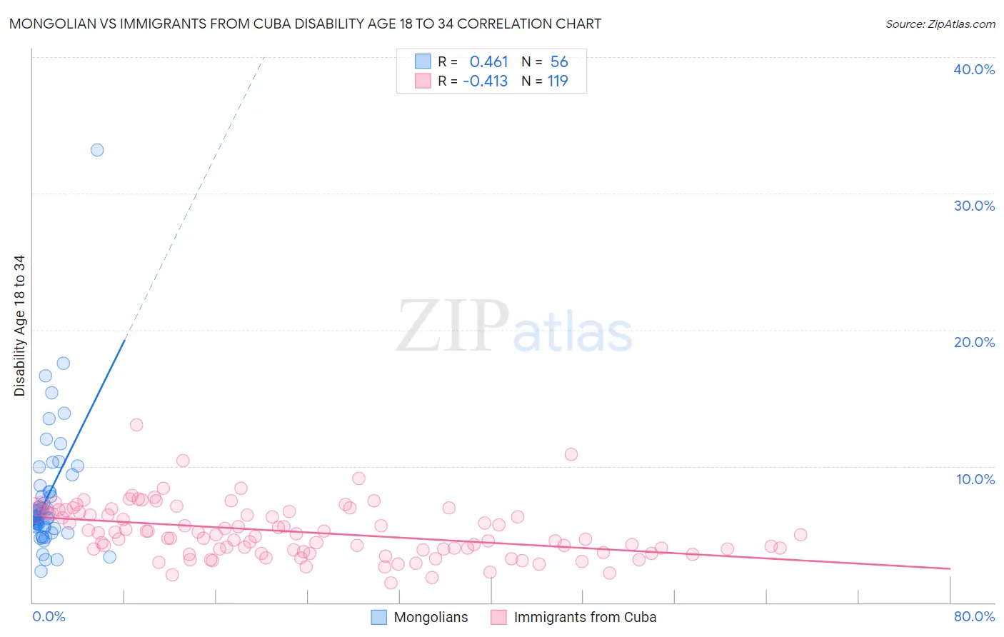 Mongolian vs Immigrants from Cuba Disability Age 18 to 34