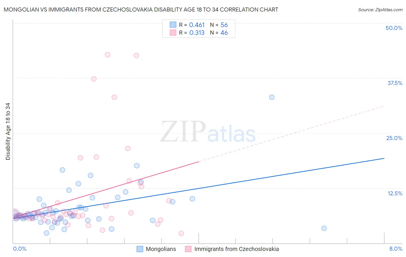 Mongolian vs Immigrants from Czechoslovakia Disability Age 18 to 34