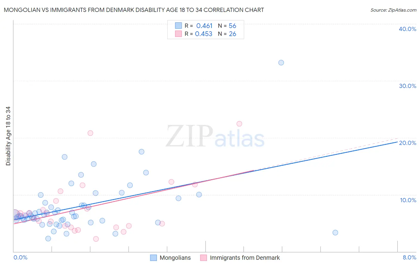 Mongolian vs Immigrants from Denmark Disability Age 18 to 34