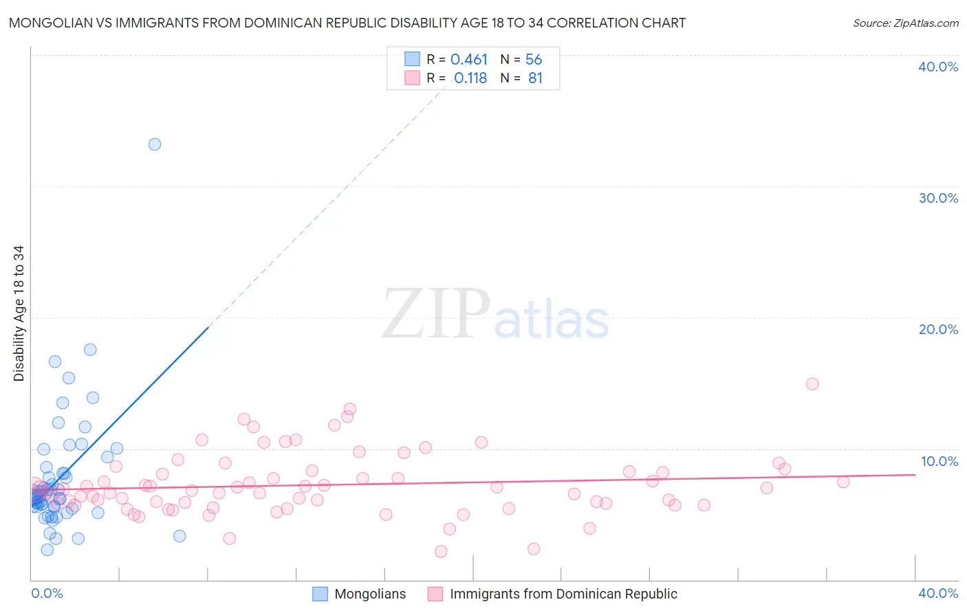 Mongolian vs Immigrants from Dominican Republic Disability Age 18 to 34