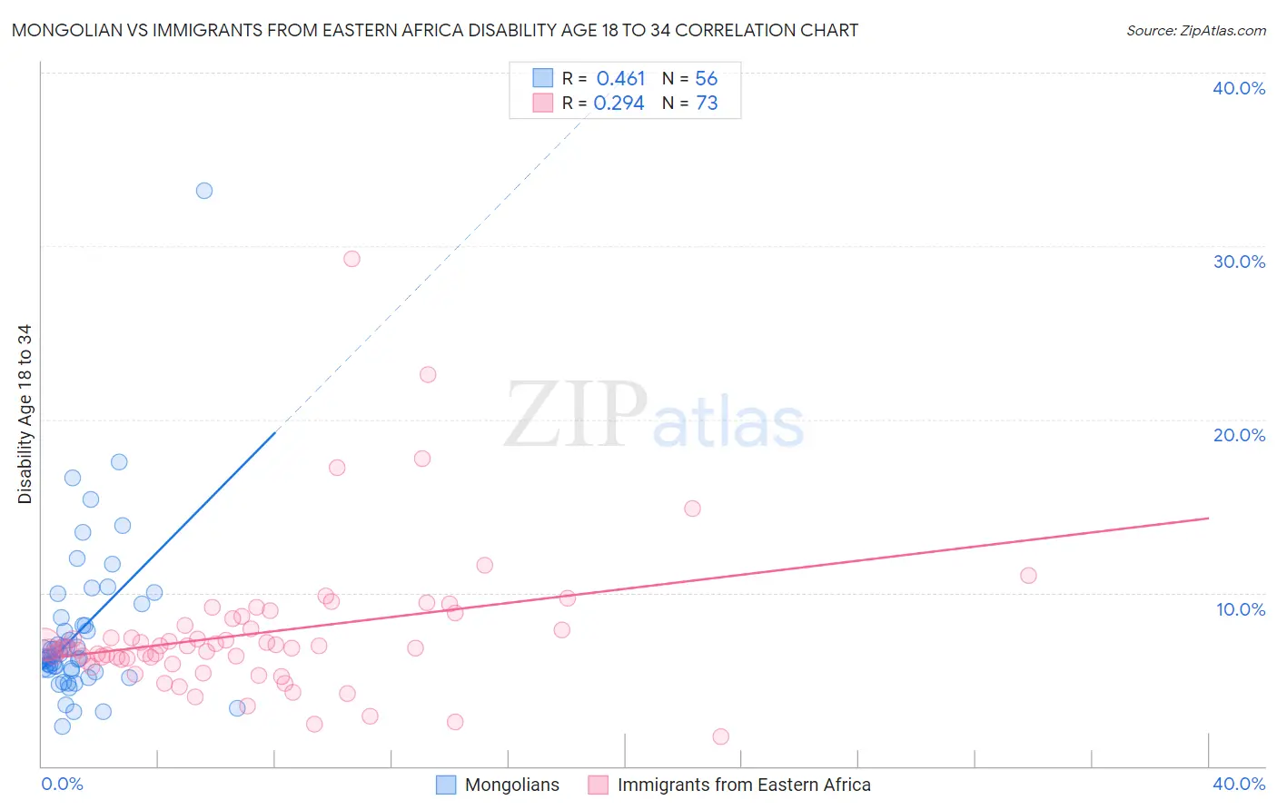 Mongolian vs Immigrants from Eastern Africa Disability Age 18 to 34