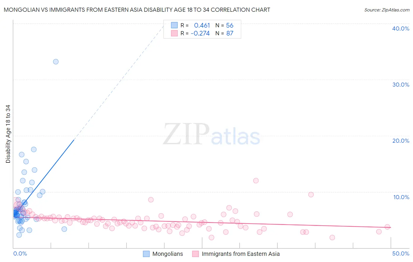 Mongolian vs Immigrants from Eastern Asia Disability Age 18 to 34