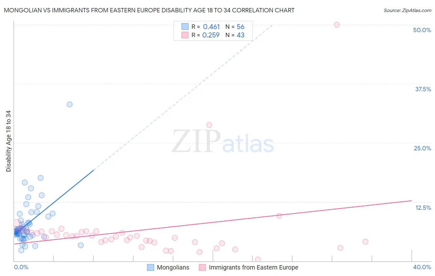 Mongolian vs Immigrants from Eastern Europe Disability Age 18 to 34