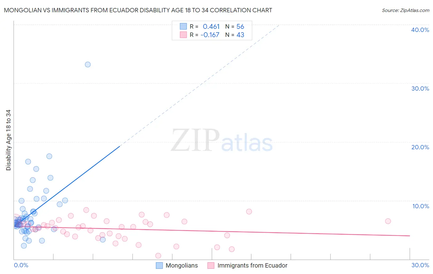 Mongolian vs Immigrants from Ecuador Disability Age 18 to 34
