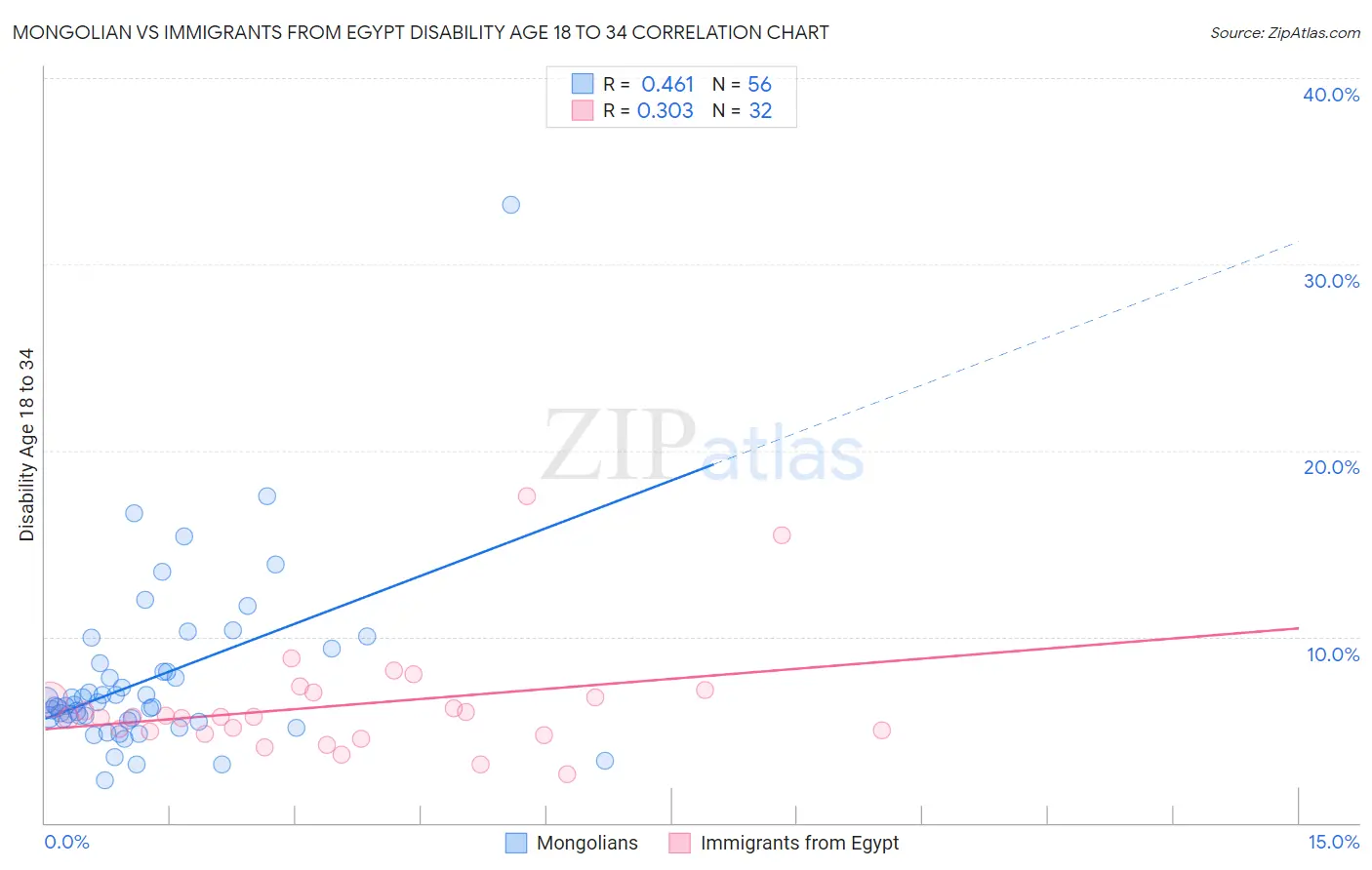 Mongolian vs Immigrants from Egypt Disability Age 18 to 34