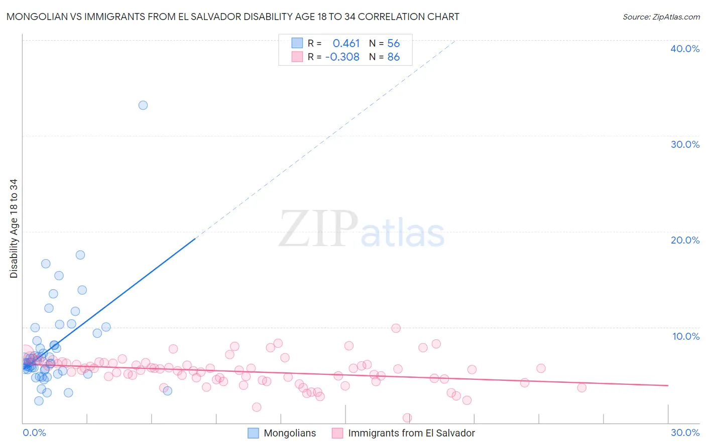 Mongolian vs Immigrants from El Salvador Disability Age 18 to 34