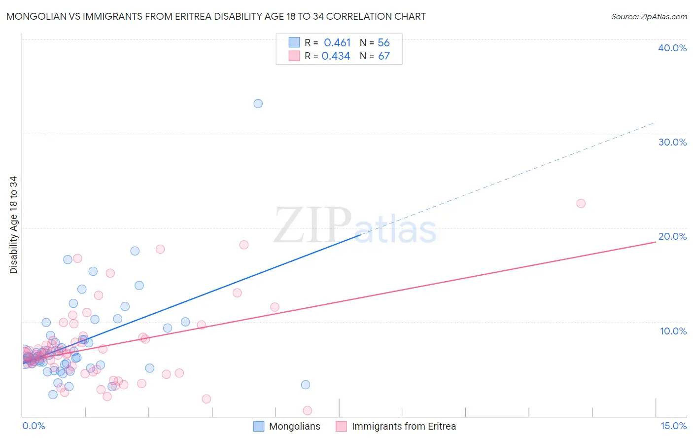 Mongolian vs Immigrants from Eritrea Disability Age 18 to 34