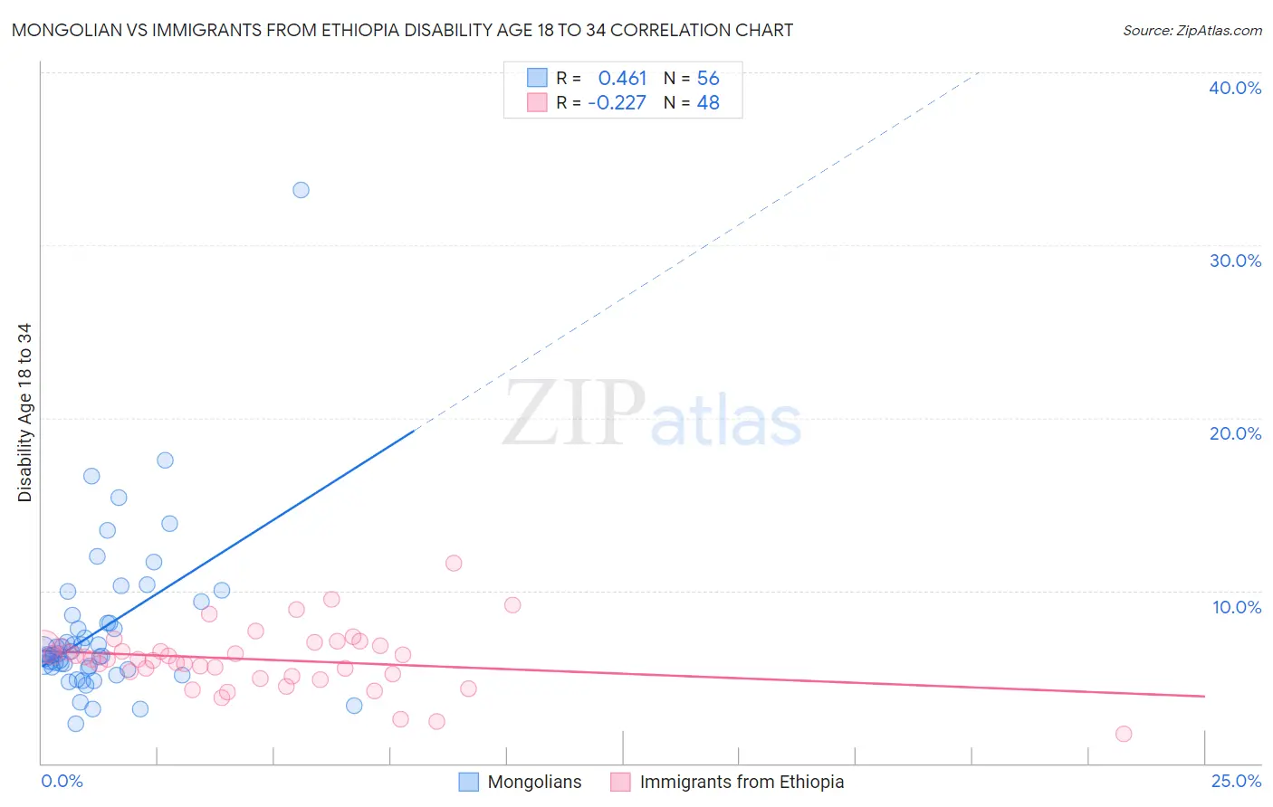 Mongolian vs Immigrants from Ethiopia Disability Age 18 to 34