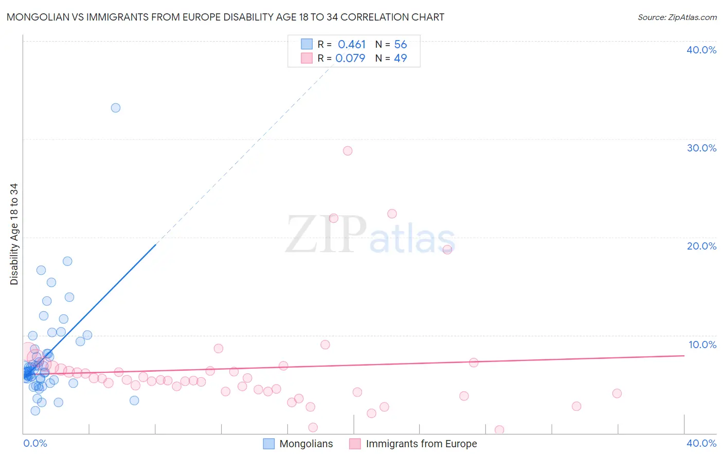 Mongolian vs Immigrants from Europe Disability Age 18 to 34