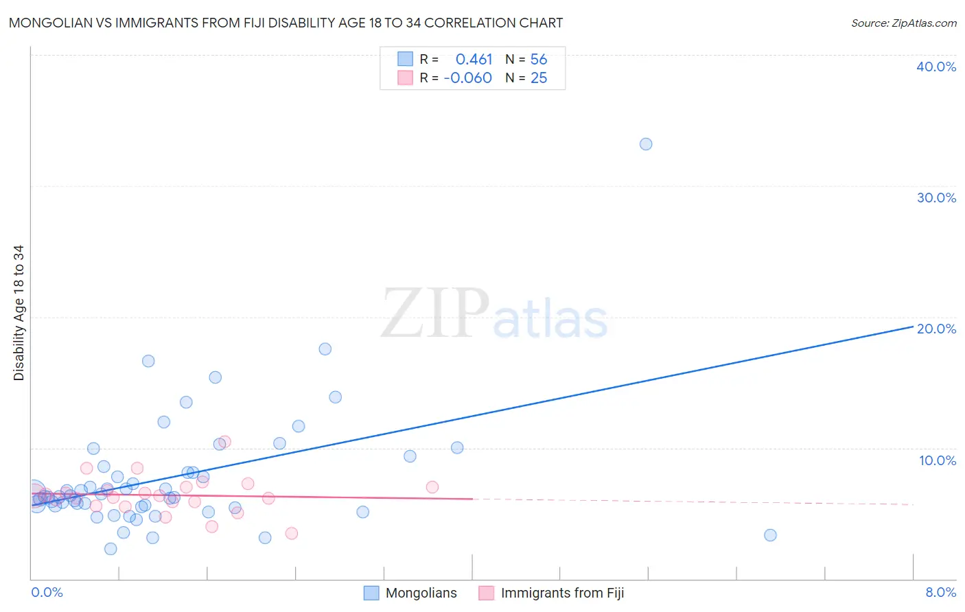 Mongolian vs Immigrants from Fiji Disability Age 18 to 34