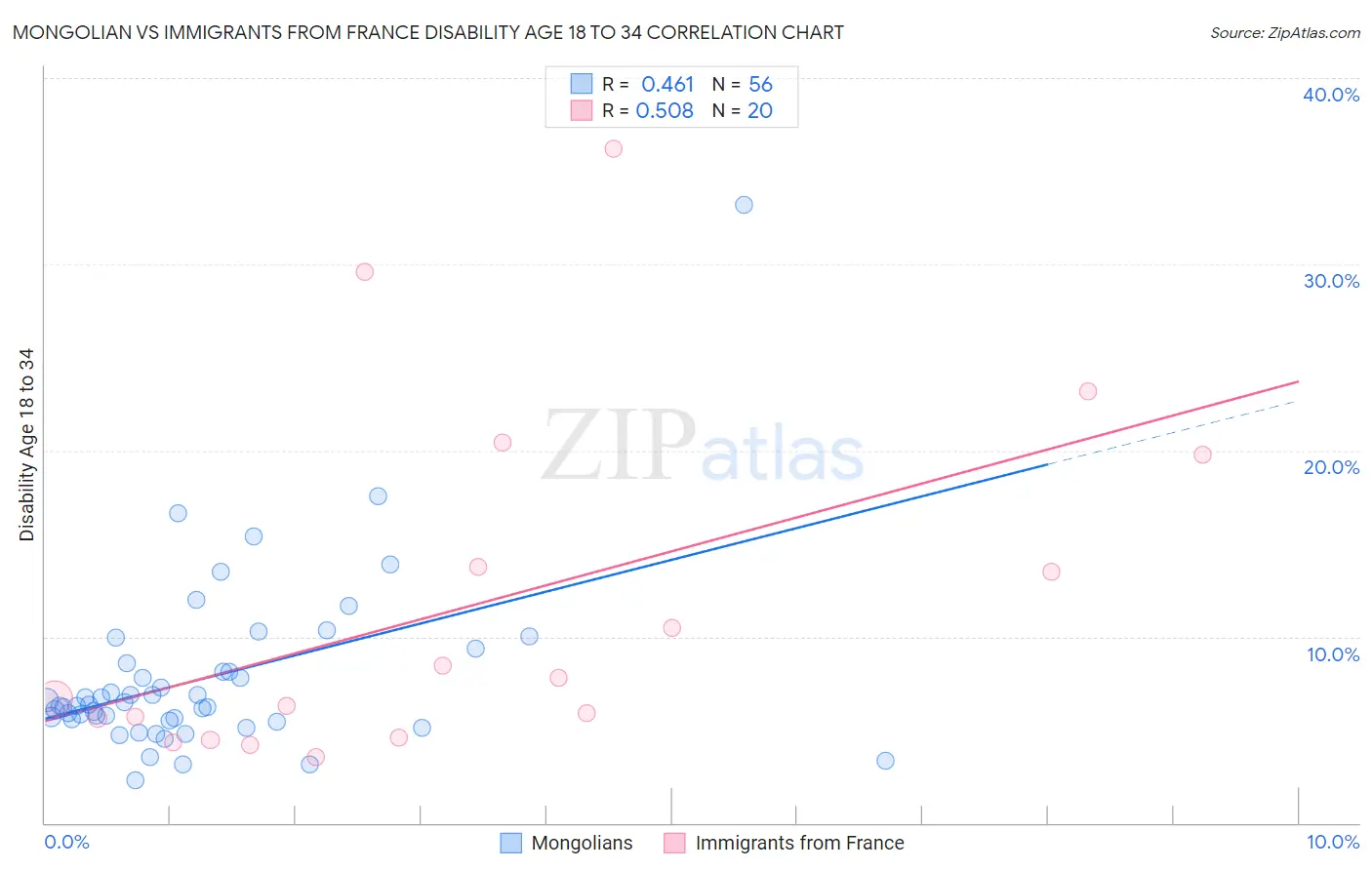 Mongolian vs Immigrants from France Disability Age 18 to 34