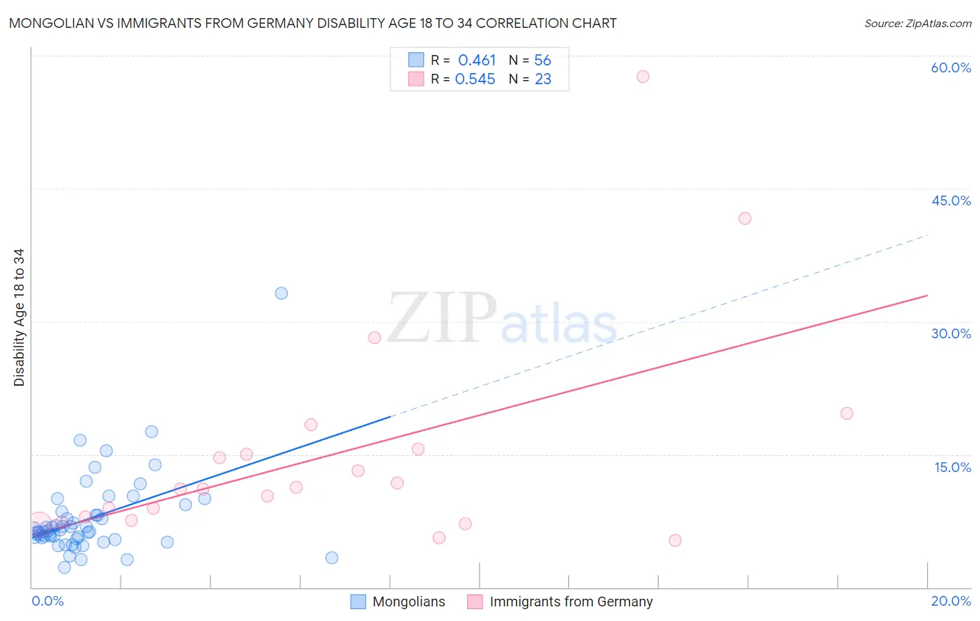 Mongolian vs Immigrants from Germany Disability Age 18 to 34