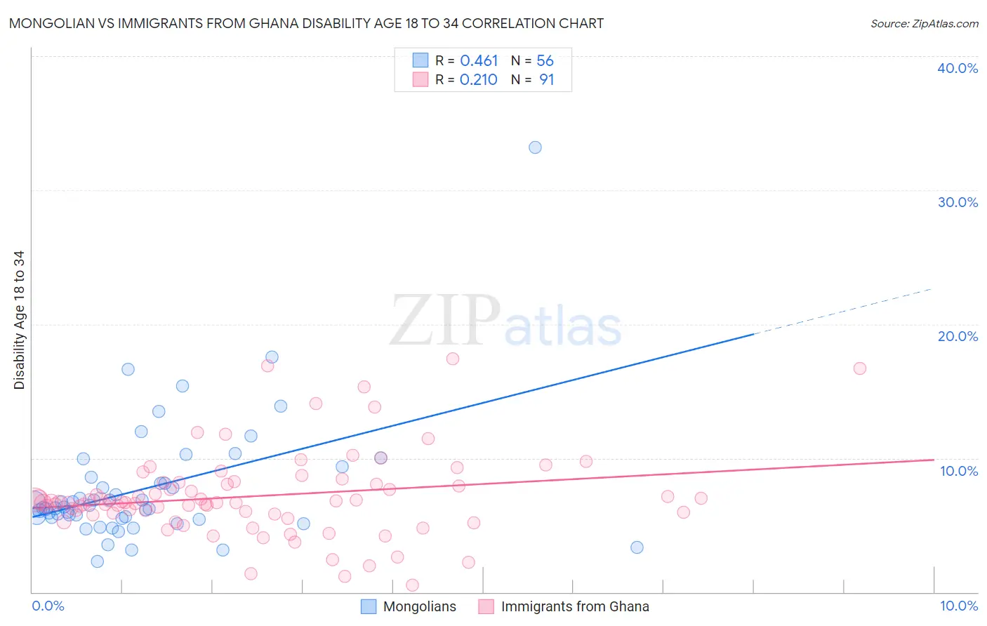 Mongolian vs Immigrants from Ghana Disability Age 18 to 34