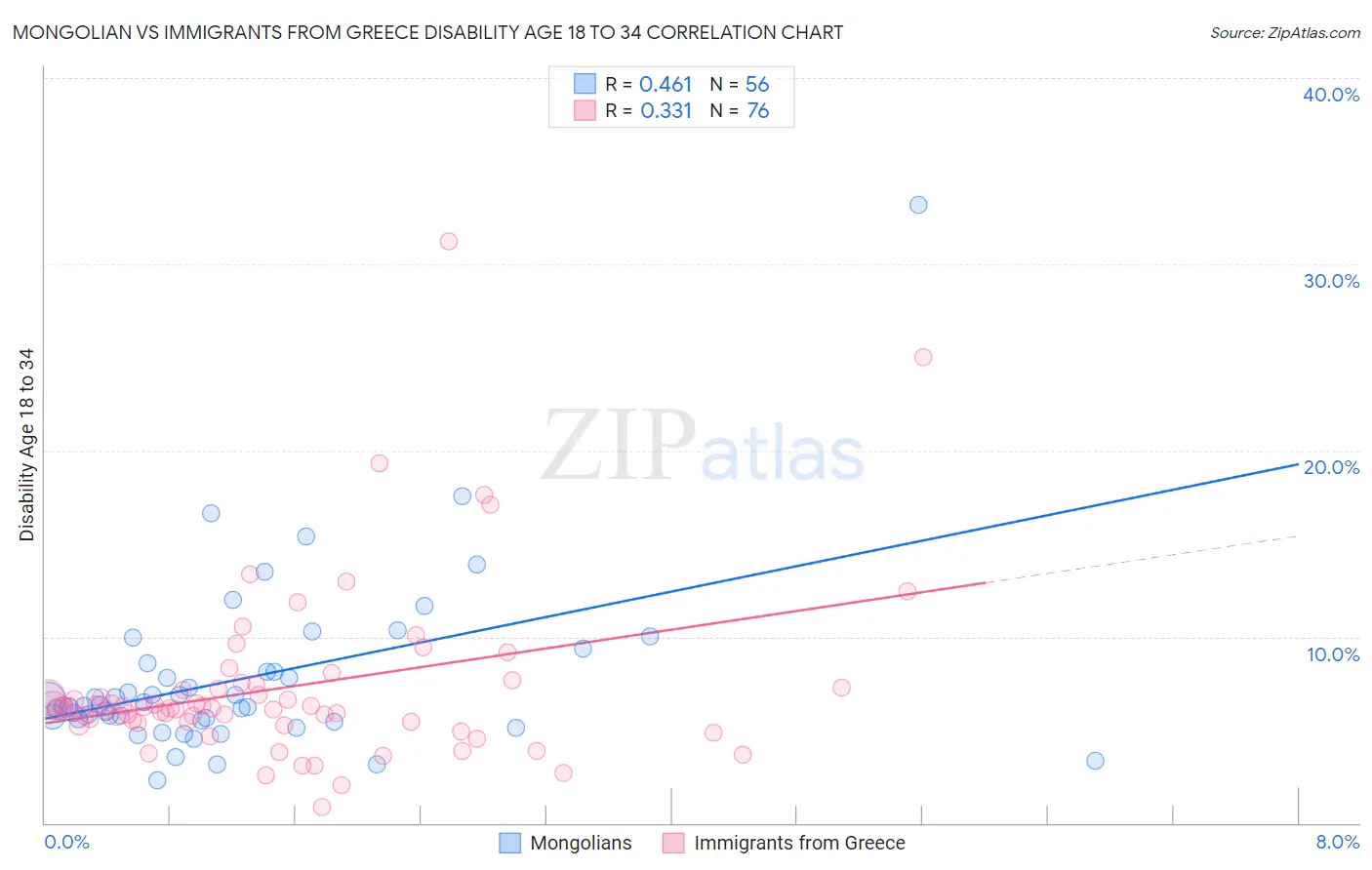 Mongolian vs Immigrants from Greece Disability Age 18 to 34