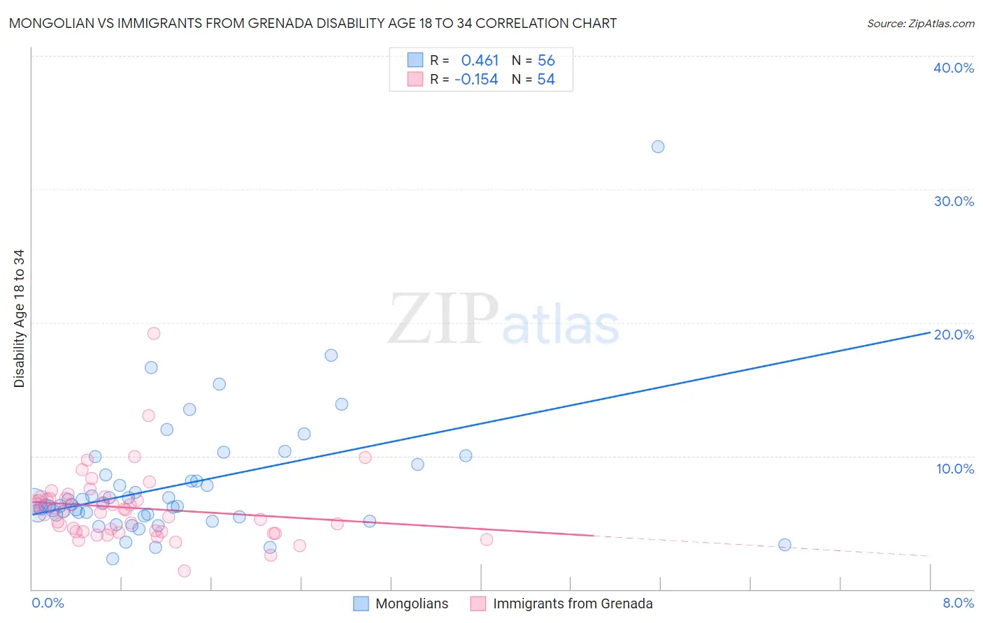 Mongolian vs Immigrants from Grenada Disability Age 18 to 34