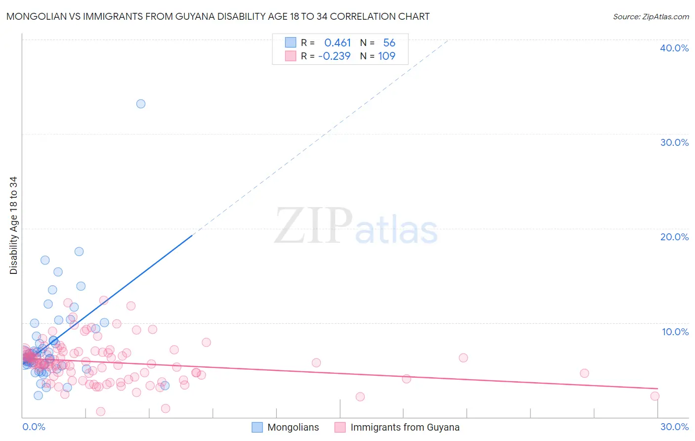 Mongolian vs Immigrants from Guyana Disability Age 18 to 34