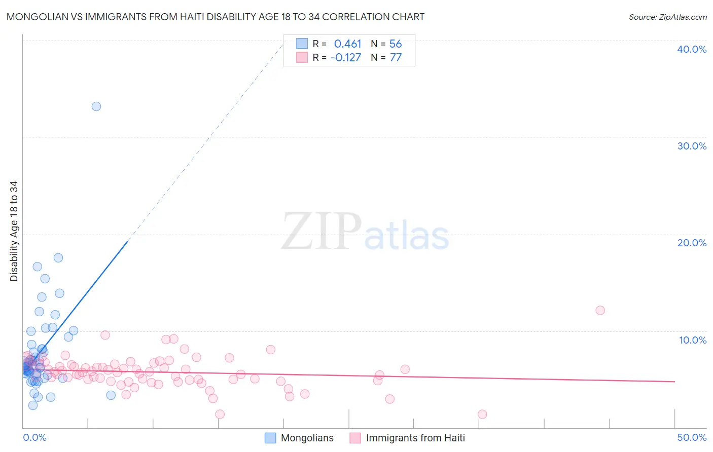 Mongolian vs Immigrants from Haiti Disability Age 18 to 34