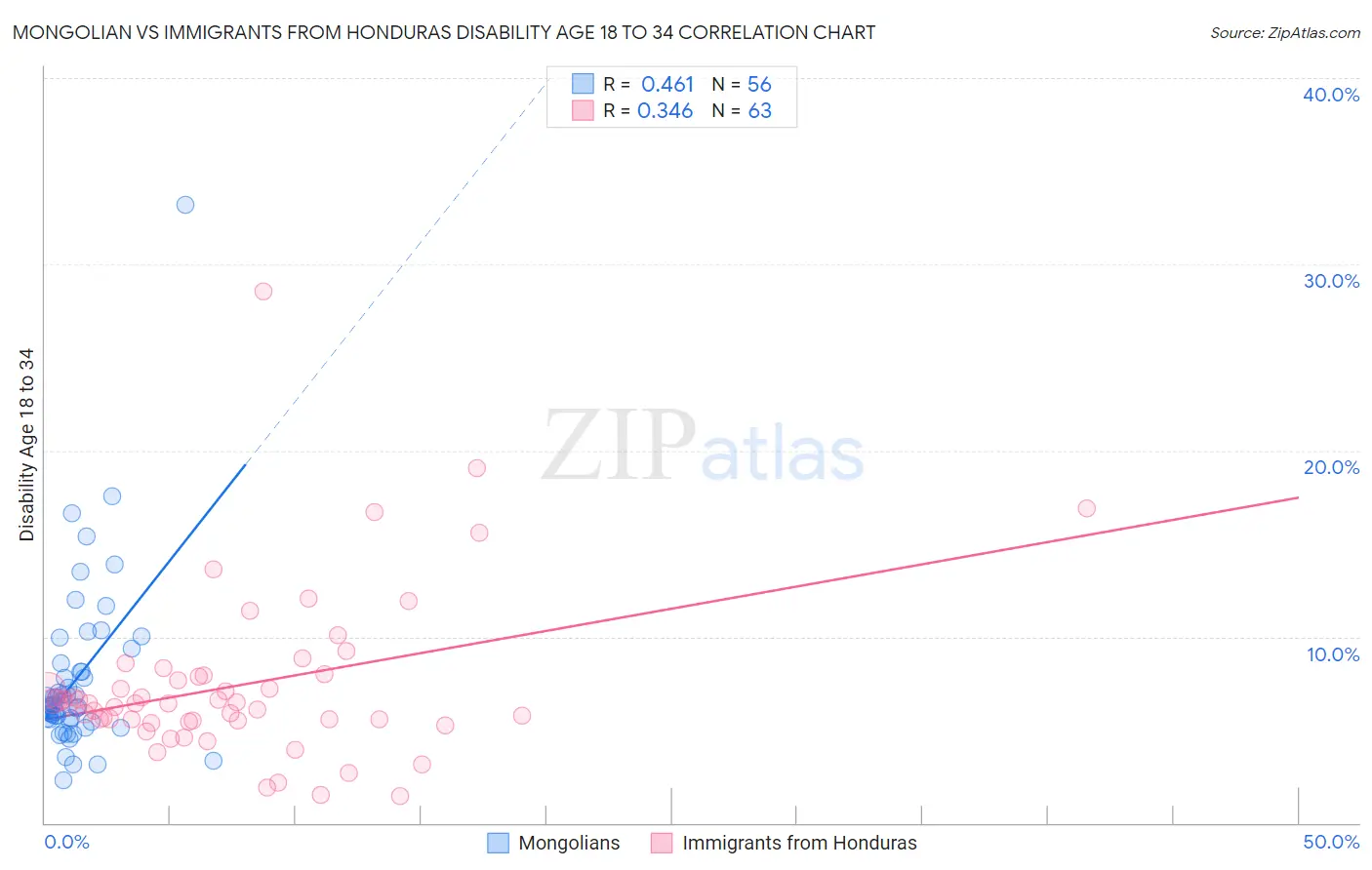 Mongolian vs Immigrants from Honduras Disability Age 18 to 34