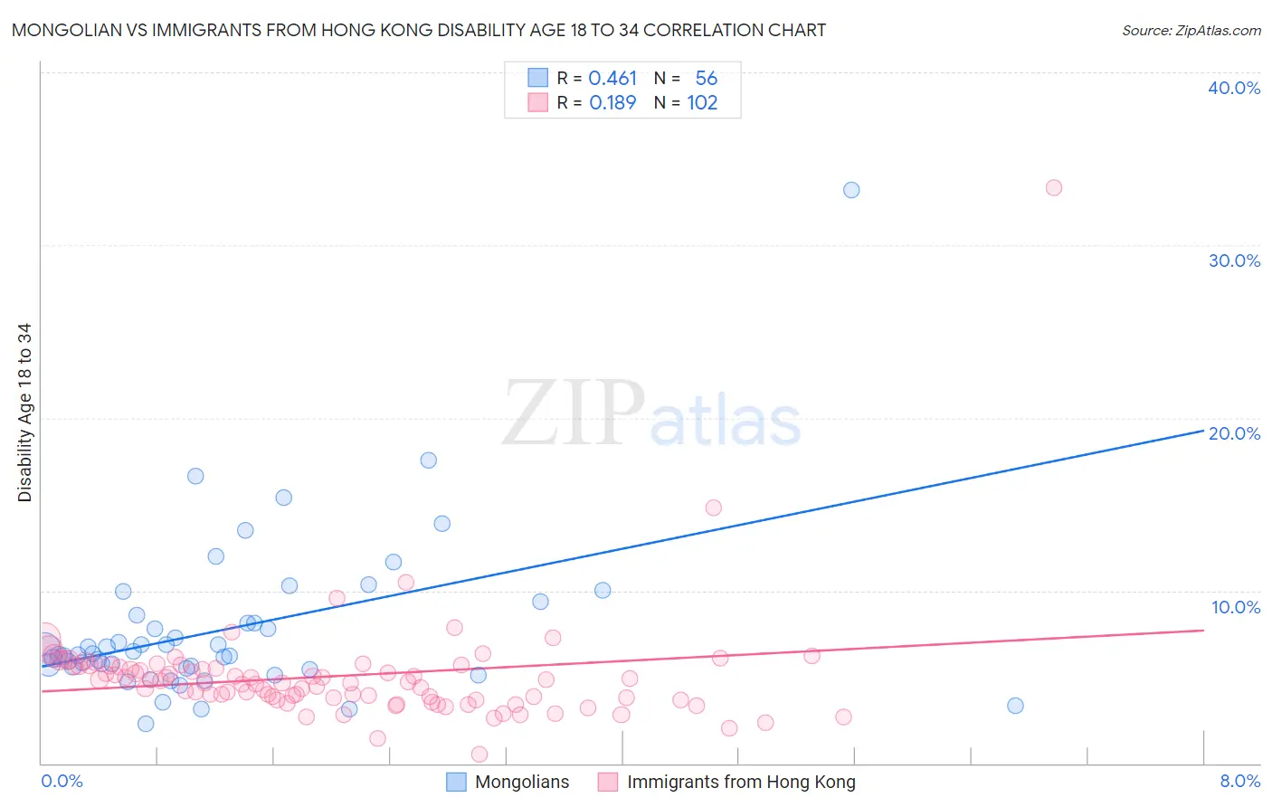 Mongolian vs Immigrants from Hong Kong Disability Age 18 to 34