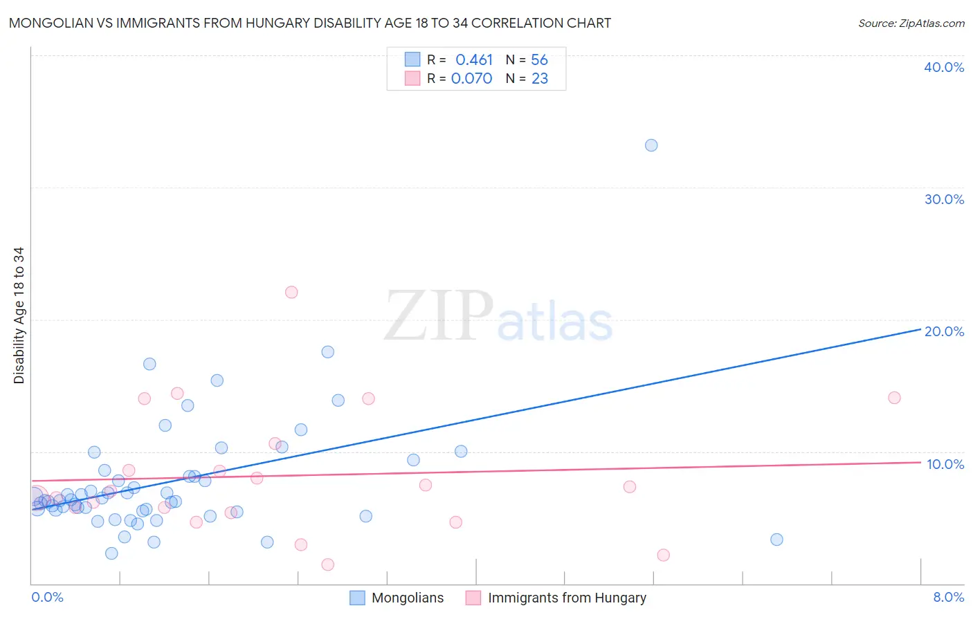 Mongolian vs Immigrants from Hungary Disability Age 18 to 34