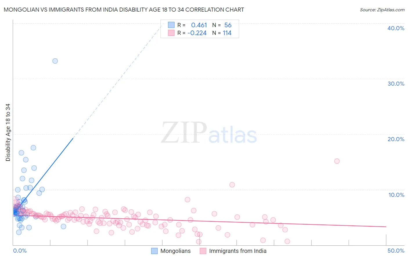 Mongolian vs Immigrants from India Disability Age 18 to 34